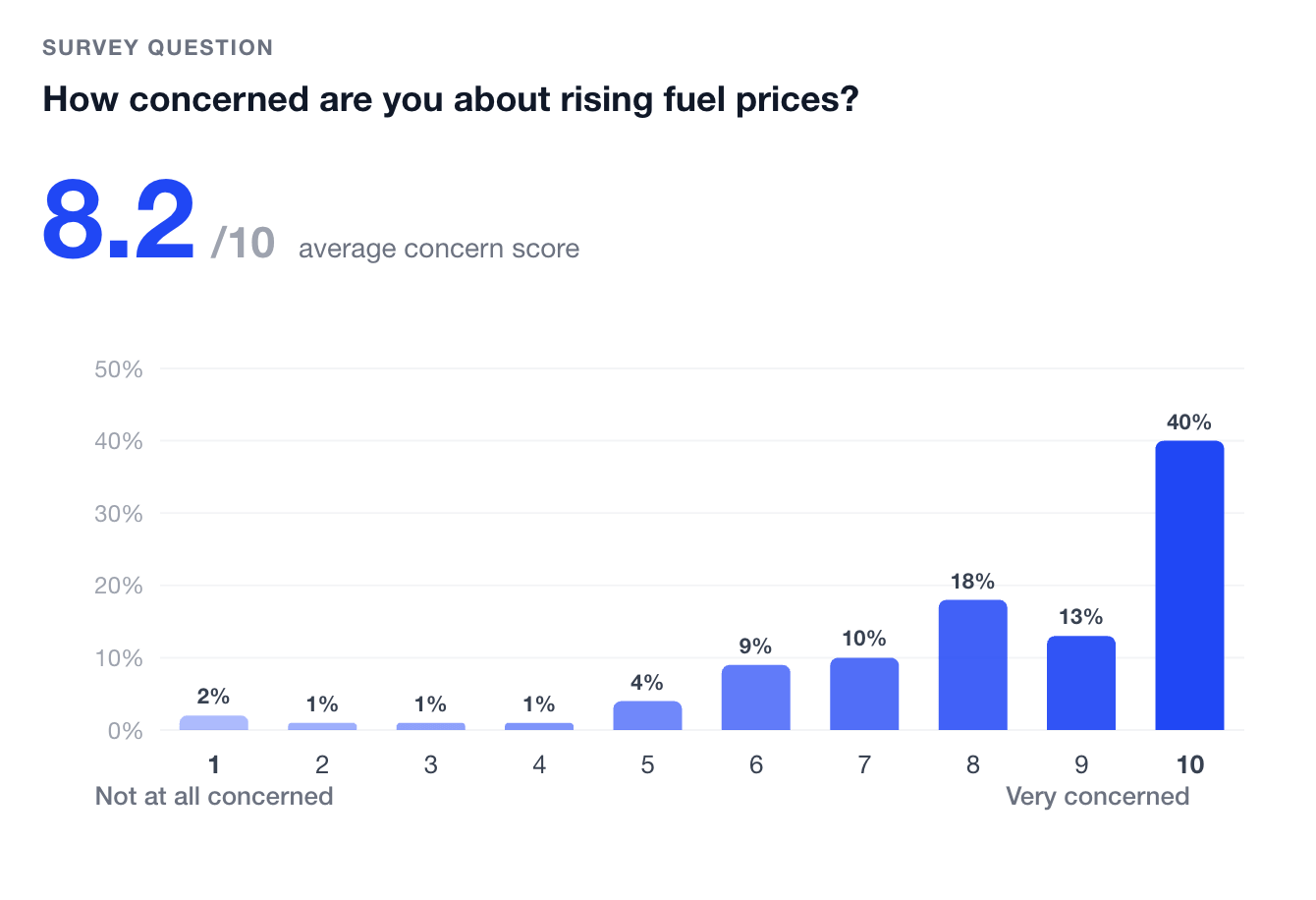 Concern level - Survey