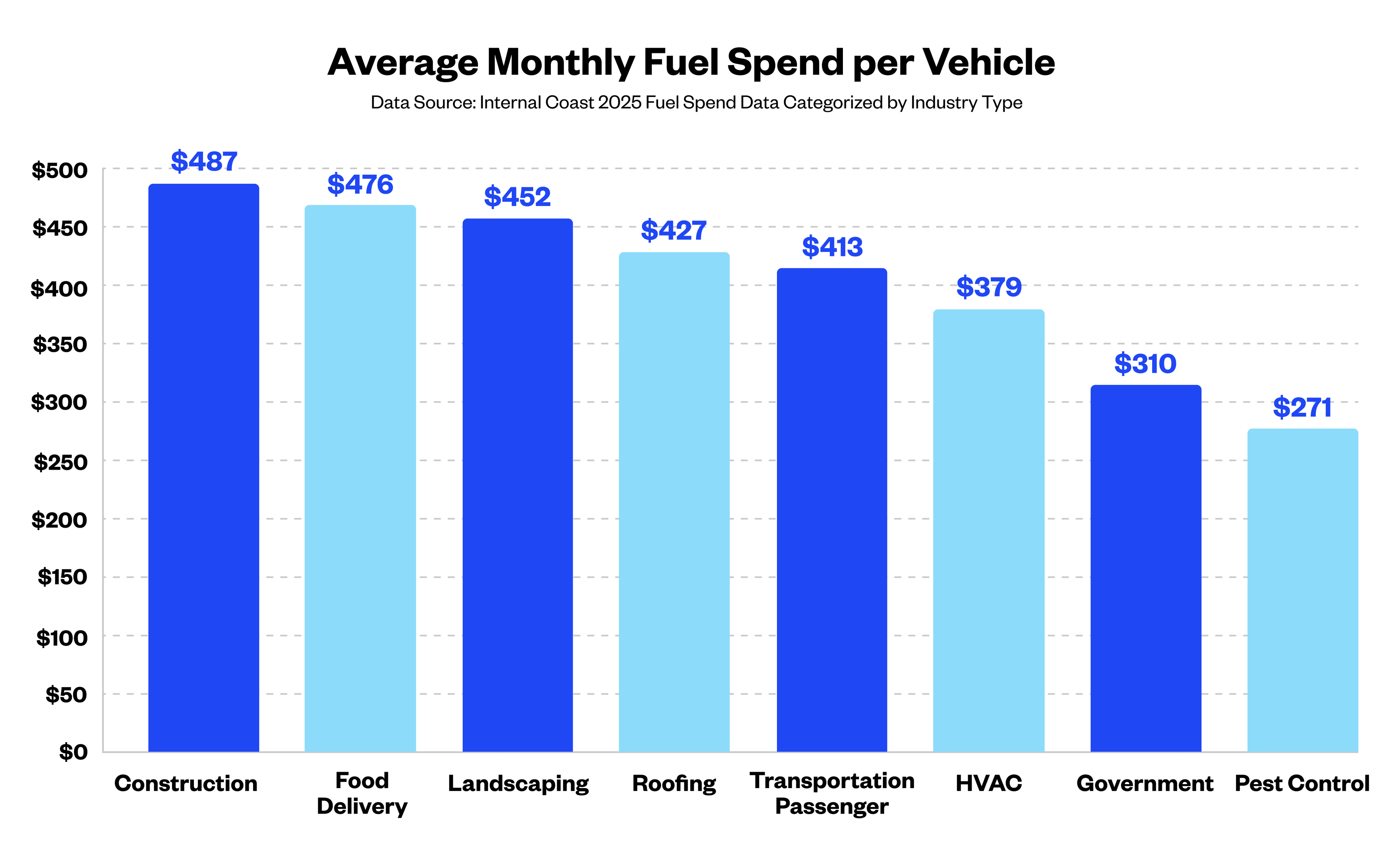 Social Avg Fuel Spend