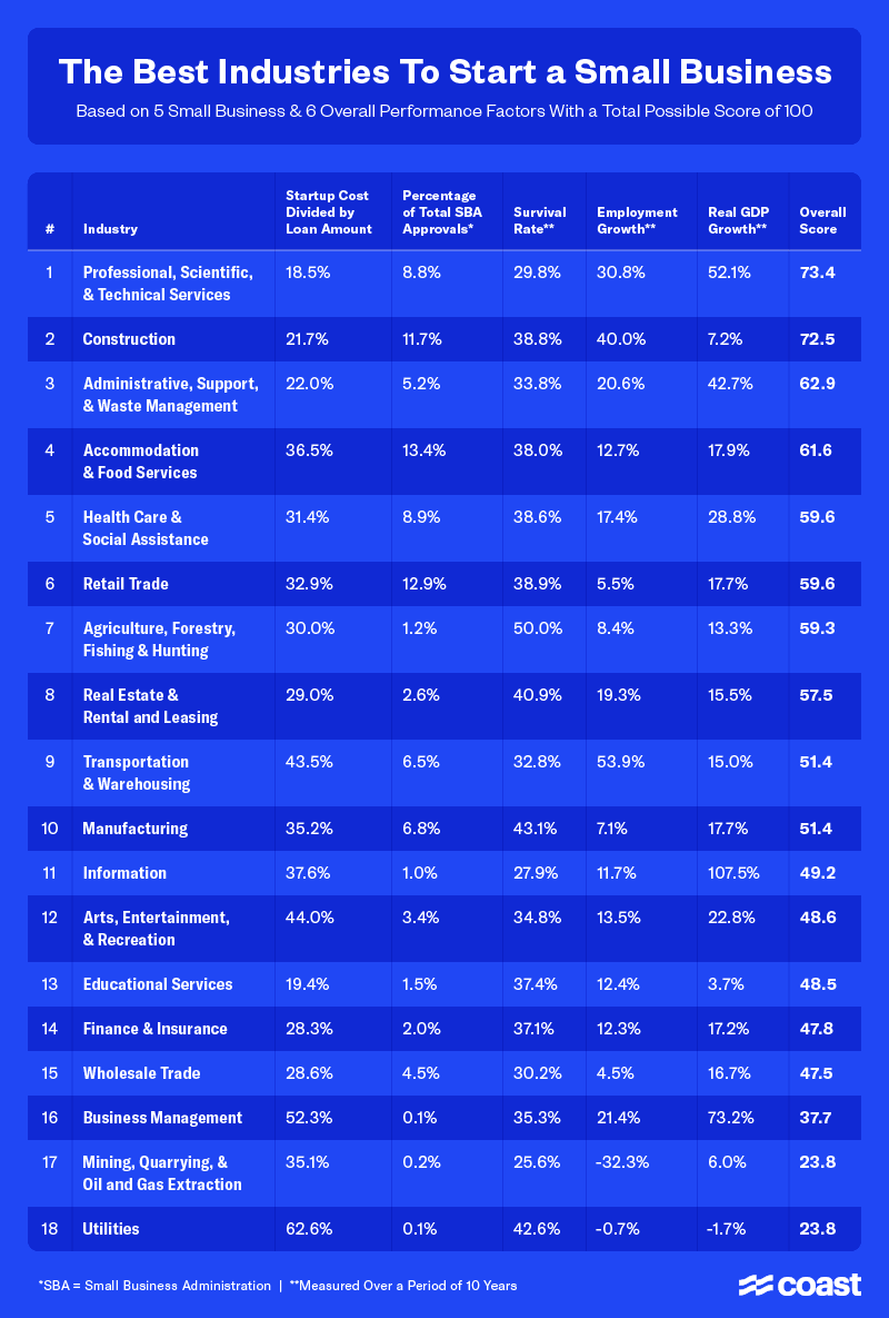 A chart showing the best industries to start a small business.